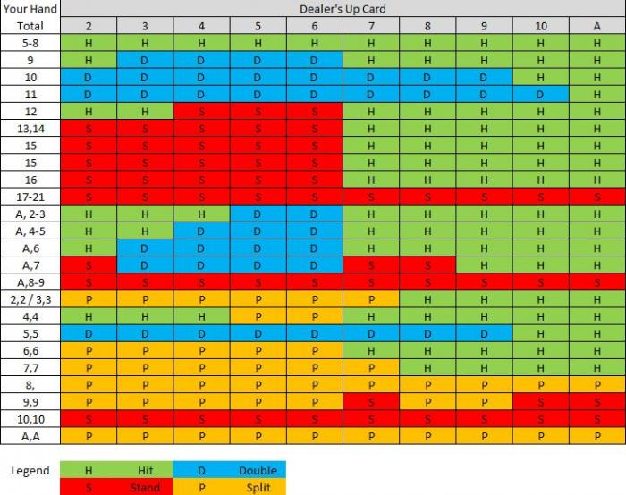 Tipps und strategien beim blackjack